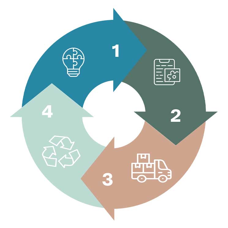Življenjski cikel izdelka