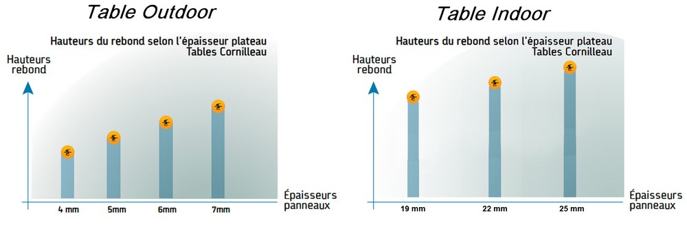 qualité de rebond indoor outdoor table de ping pong cornilleau